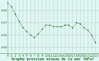 Courbe de la pression atmosphrique pour Saint-Philbert-sur-Risle (27)