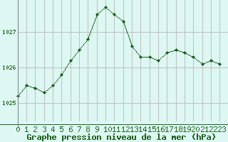 Courbe de la pression atmosphrique pour Alenon (61)
