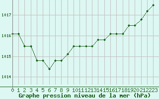 Courbe de la pression atmosphrique pour Croisette (62)