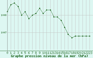 Courbe de la pression atmosphrique pour Sandillon (45)