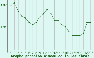 Courbe de la pression atmosphrique pour Montroy (17)