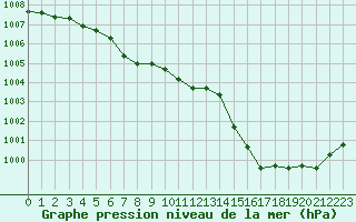 Courbe de la pression atmosphrique pour Gap-Sud (05)