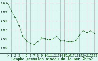 Courbe de la pression atmosphrique pour Rochefort Saint-Agnant (17)