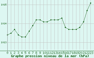 Courbe de la pression atmosphrique pour Gros-Rderching (57)