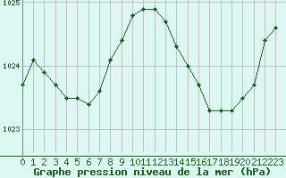 Courbe de la pression atmosphrique pour Le Bourget (93)