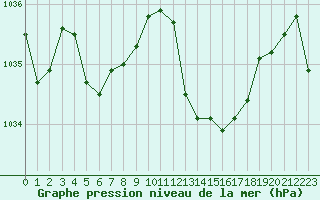 Courbe de la pression atmosphrique pour Mazres Le Massuet (09)