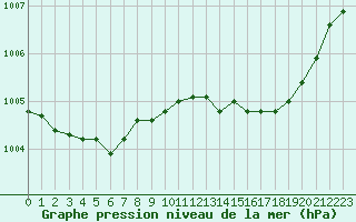 Courbe de la pression atmosphrique pour Villacoublay (78)