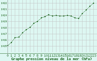 Courbe de la pression atmosphrique pour Angers-Beaucouz (49)