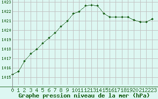 Courbe de la pression atmosphrique pour Renwez (08)