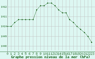 Courbe de la pression atmosphrique pour Boulaide (Lux)