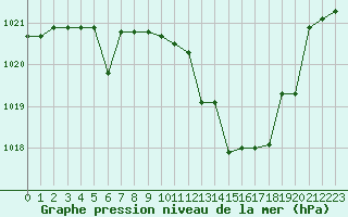 Courbe de la pression atmosphrique pour Meyrueis