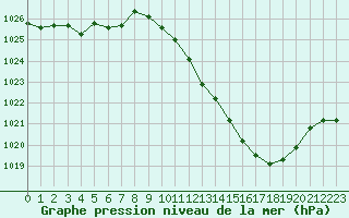 Courbe de la pression atmosphrique pour Grenoble/agglo Le Versoud (38)