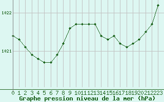 Courbe de la pression atmosphrique pour Saint-Nazaire (44)