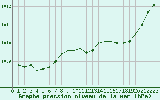 Courbe de la pression atmosphrique pour Nonaville (16)