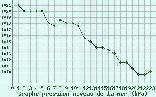 Courbe de la pression atmosphrique pour Turretot (76)