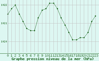 Courbe de la pression atmosphrique pour Sant Quint - La Boria (Esp)