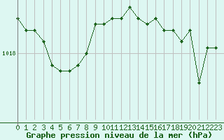 Courbe de la pression atmosphrique pour Gruissan (11)