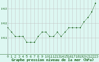 Courbe de la pression atmosphrique pour Nostang (56)