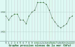 Courbe de la pression atmosphrique pour Ile d