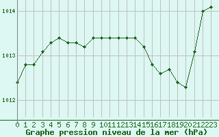 Courbe de la pression atmosphrique pour Nmes - Courbessac (30)