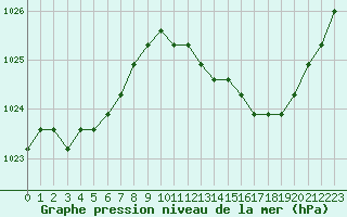 Courbe de la pression atmosphrique pour Saint-Maximin-la-Sainte-Baume (83)