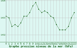 Courbe de la pression atmosphrique pour Haegen (67)