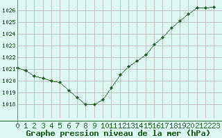 Courbe de la pression atmosphrique pour Ile d