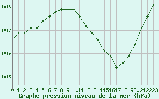 Courbe de la pression atmosphrique pour Grenoble/agglo Le Versoud (38)
