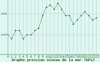 Courbe de la pression atmosphrique pour Calvi (2B)