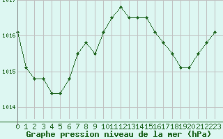 Courbe de la pression atmosphrique pour Fains-Veel (55)