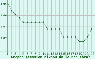 Courbe de la pression atmosphrique pour Jonzac (17)