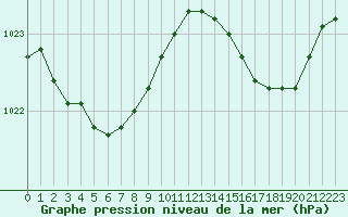 Courbe de la pression atmosphrique pour Dieppe (76)