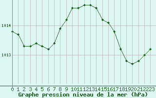 Courbe de la pression atmosphrique pour Estres-la-Campagne (14)