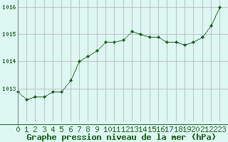 Courbe de la pression atmosphrique pour Valleroy (54)