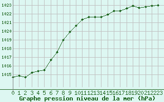 Courbe de la pression atmosphrique pour Haegen (67)