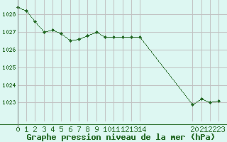 Courbe de la pression atmosphrique pour Champtercier (04)