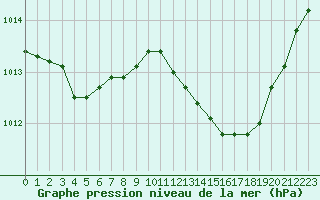 Courbe de la pression atmosphrique pour Aniane (34)