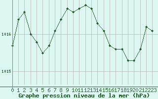 Courbe de la pression atmosphrique pour Figari (2A)