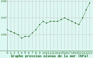 Courbe de la pression atmosphrique pour Izegem (Be)