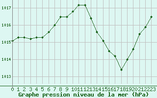Courbe de la pression atmosphrique pour Dijon / Longvic (21)