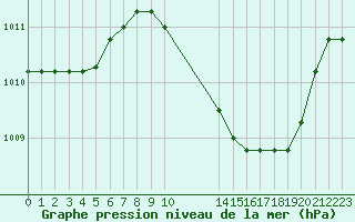 Courbe de la pression atmosphrique pour Gjilan (Kosovo)