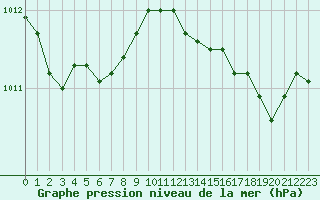 Courbe de la pression atmosphrique pour Cap Cpet (83)