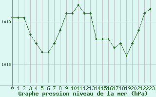 Courbe de la pression atmosphrique pour Kernascleden (56)