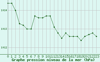 Courbe de la pression atmosphrique pour Cap Pertusato (2A)