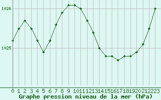 Courbe de la pression atmosphrique pour Pointe de Socoa (64)