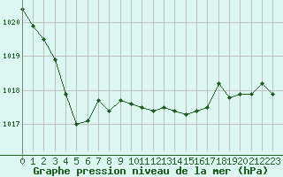 Courbe de la pression atmosphrique pour Biarritz (64)