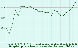 Courbe de la pression atmosphrique pour Hohrod (68)