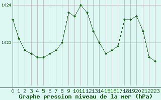 Courbe de la pression atmosphrique pour Dole-Tavaux (39)