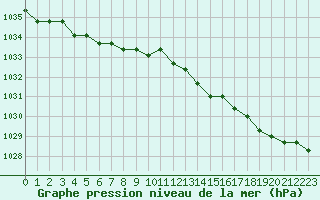 Courbe de la pression atmosphrique pour Fains-Veel (55)