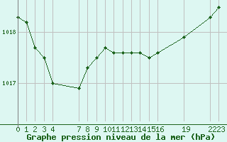 Courbe de la pression atmosphrique pour Saint-Haon (43)